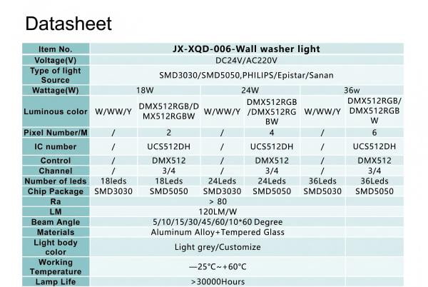 technical specifications of an IP65 LED wall washer